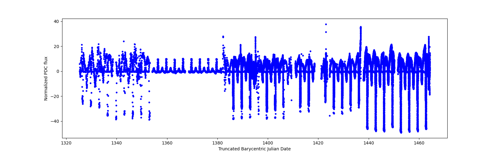 Timeseries plot