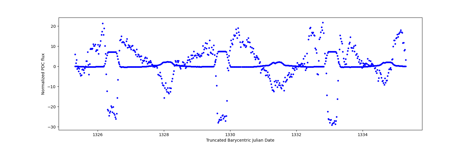 Zoomed-in timeseries plot