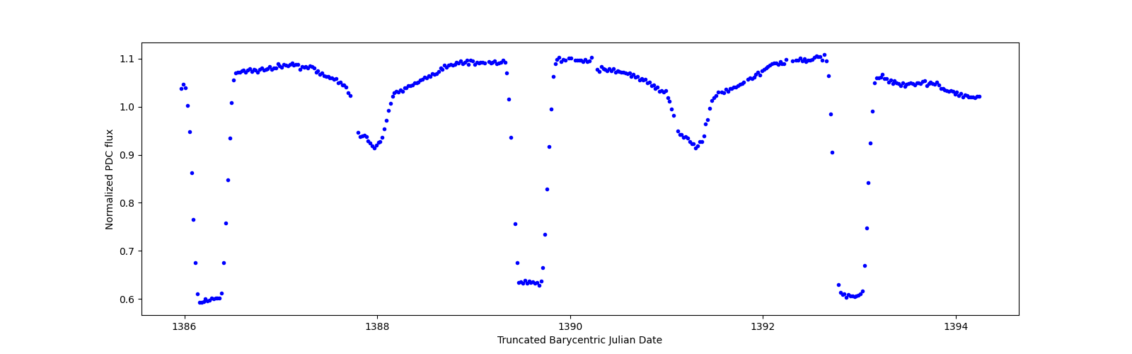Zoomed-in timeseries plot