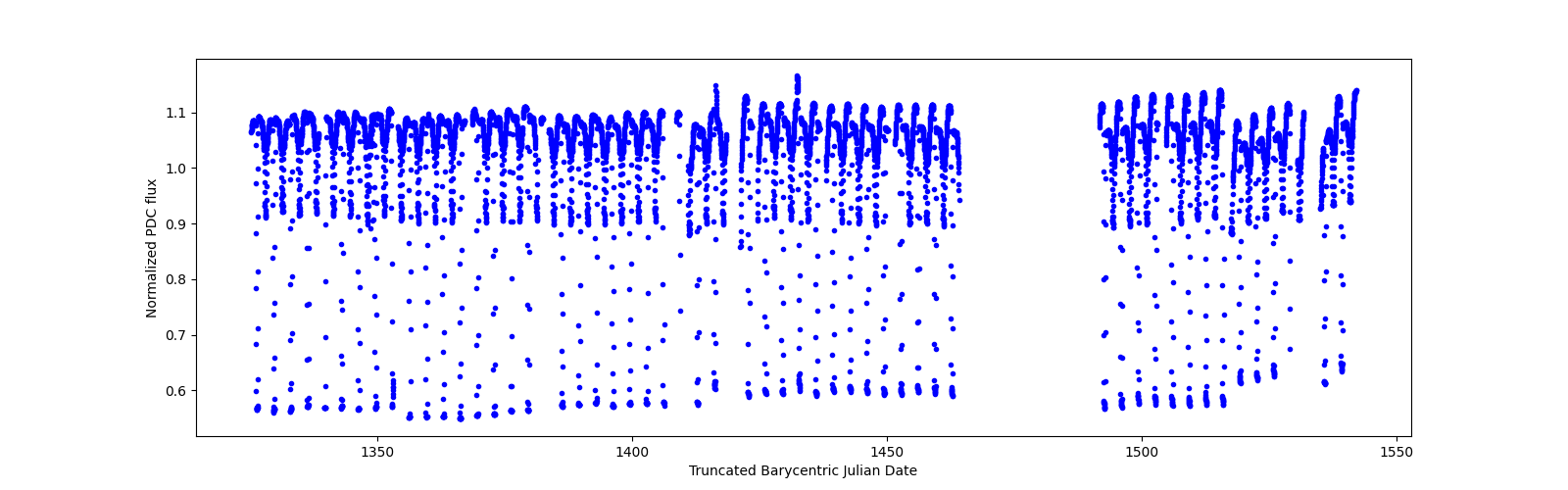 Timeseries plot