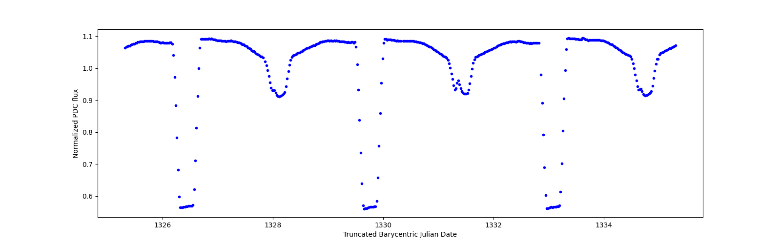 Zoomed-in timeseries plot