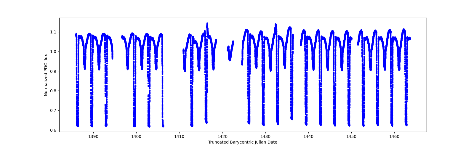 Timeseries plot