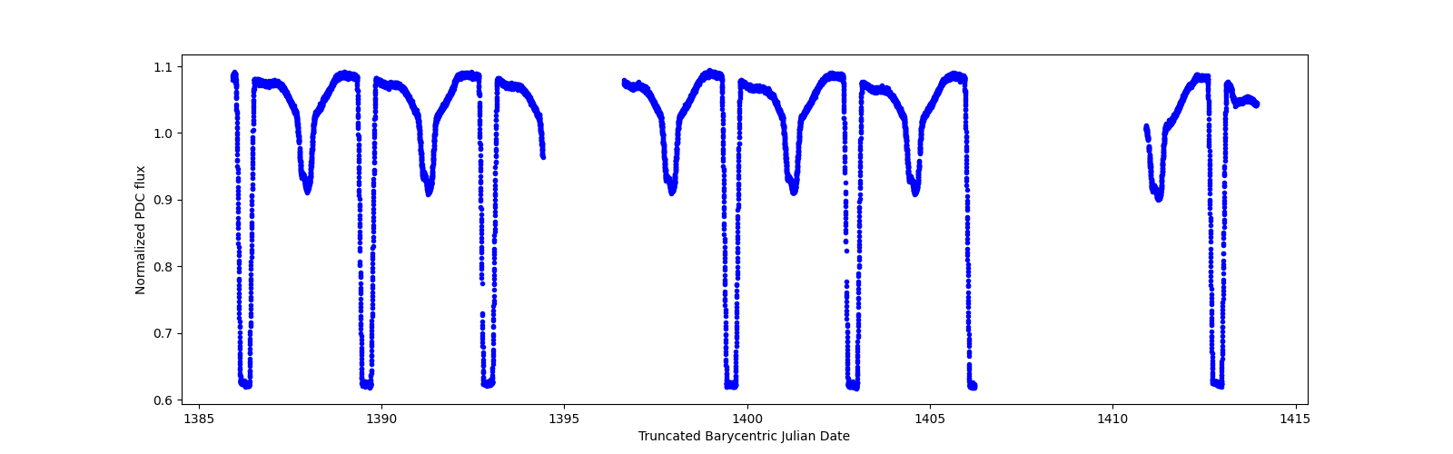 Zoomed-in timeseries plot