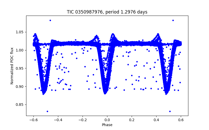 Phase plot