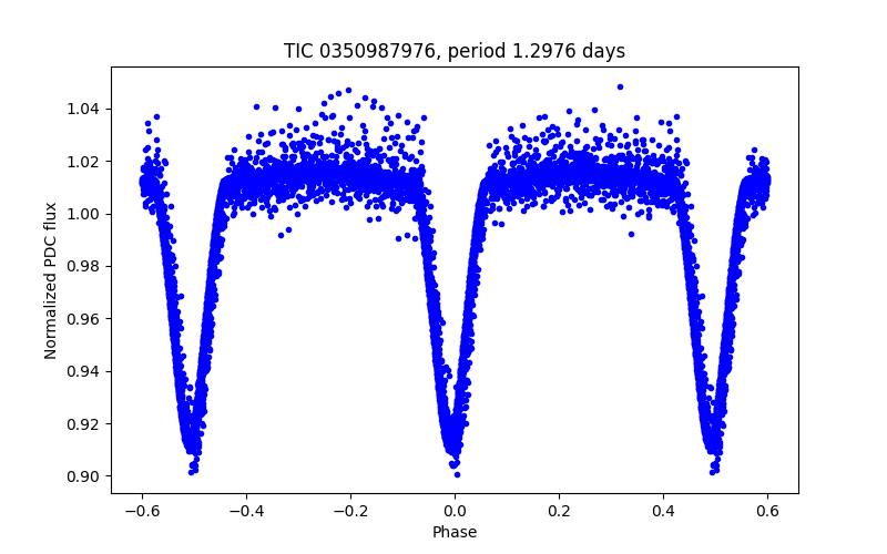 Phase plot