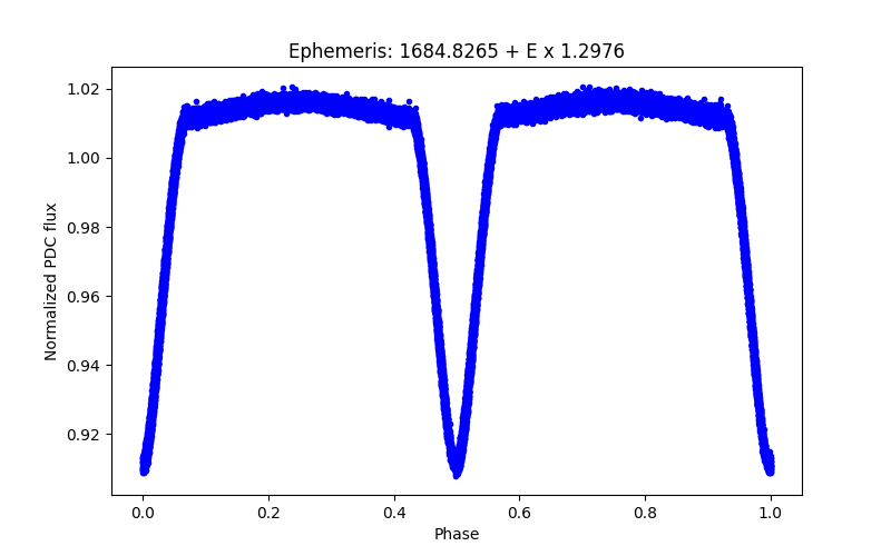 Phase plot