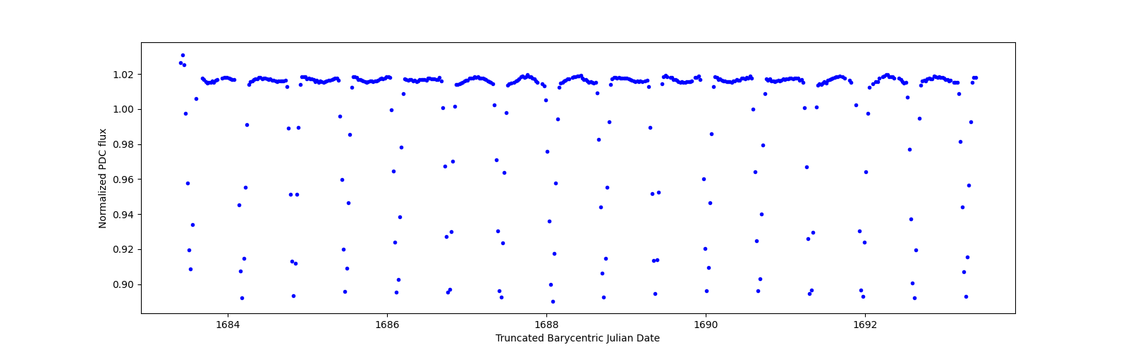 Zoomed-in timeseries plot