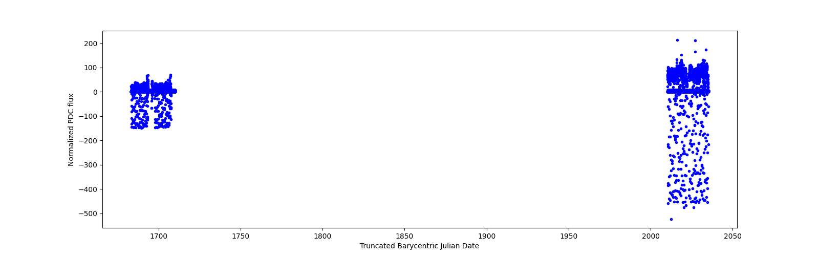 Timeseries plot