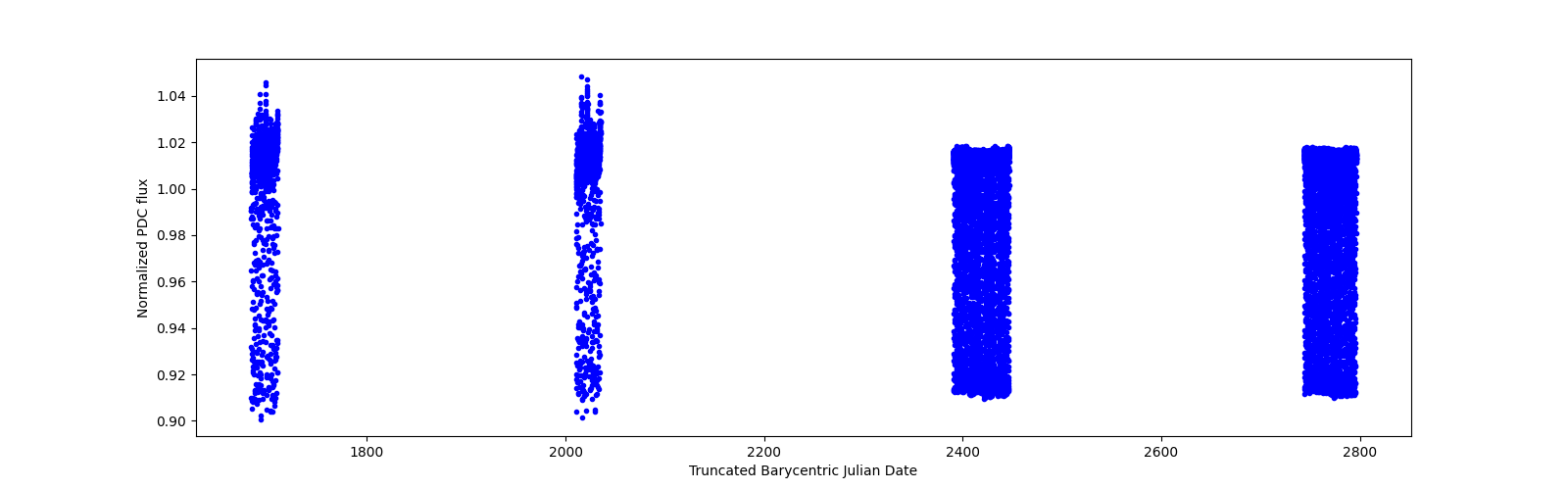 Timeseries plot