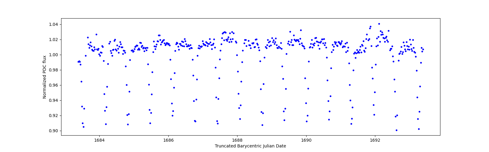 Zoomed-in timeseries plot