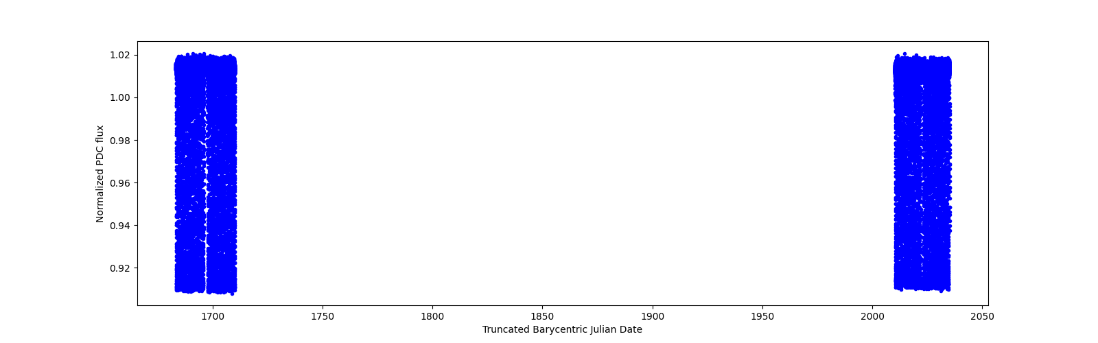 Timeseries plot