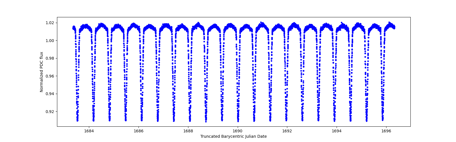 Zoomed-in timeseries plot