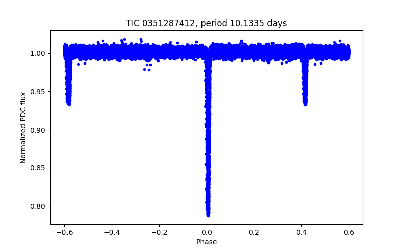 Phase plot