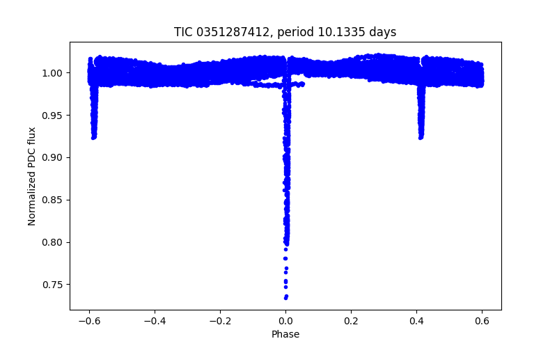 Phase plot