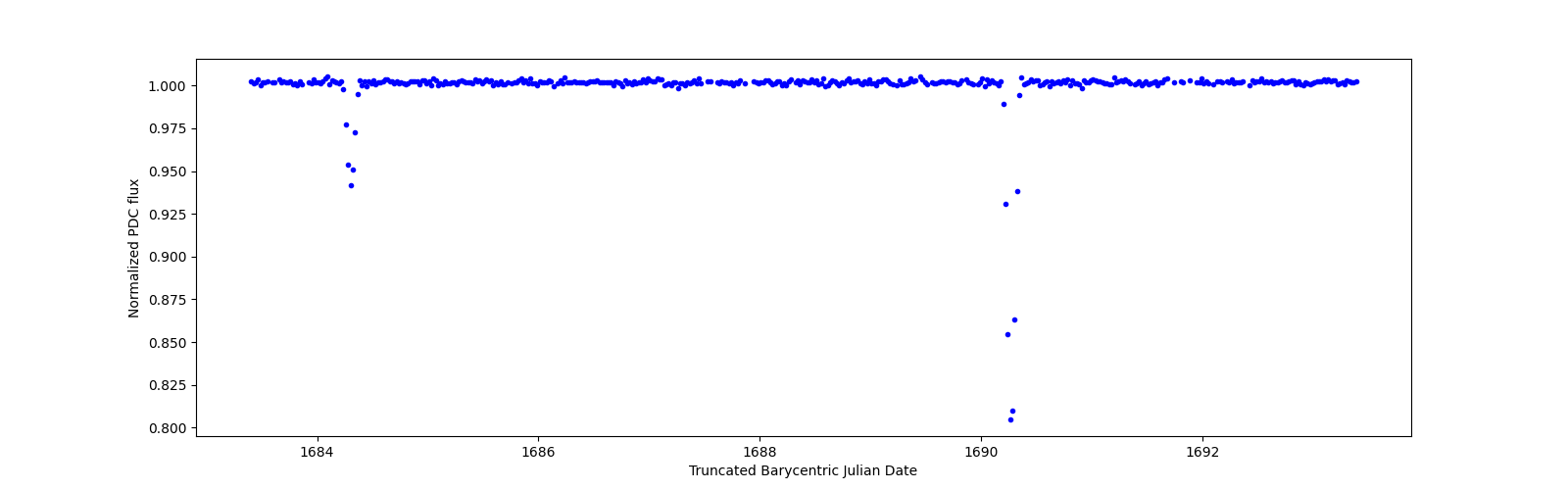 Zoomed-in timeseries plot