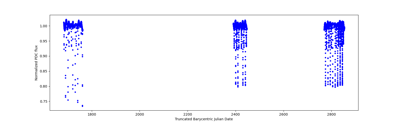 Timeseries plot