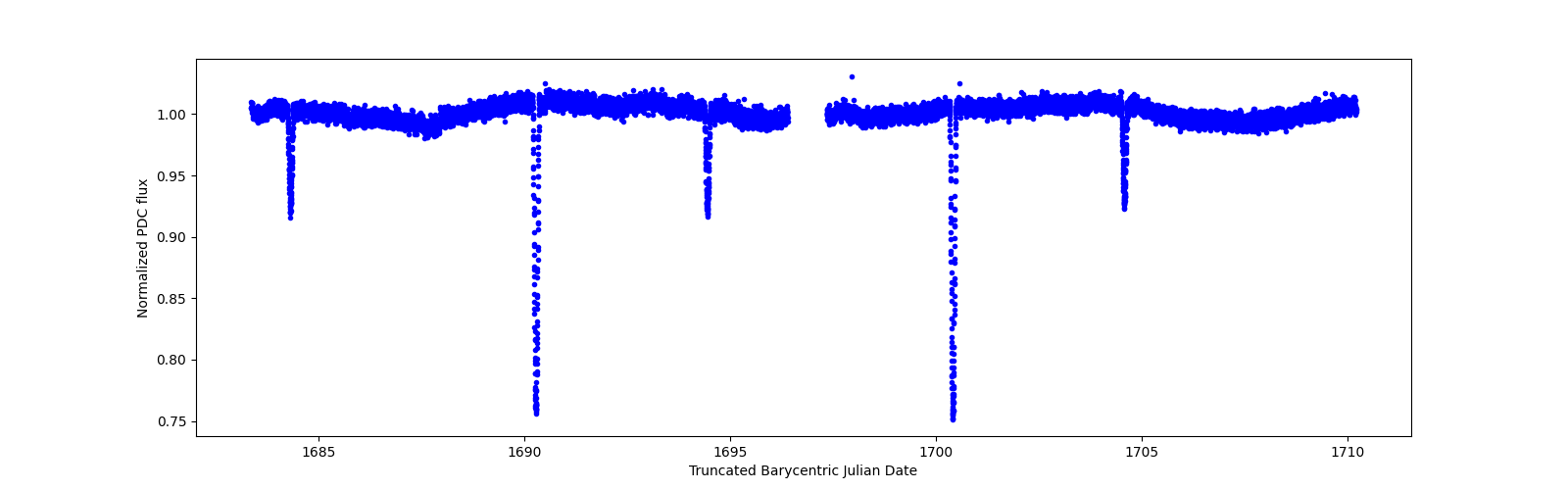 Timeseries plot