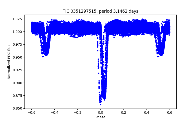 Phase plot