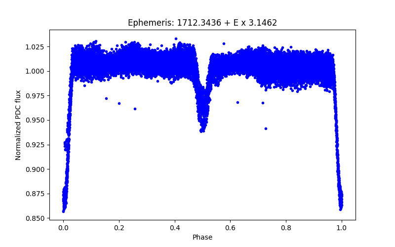 Phase plot