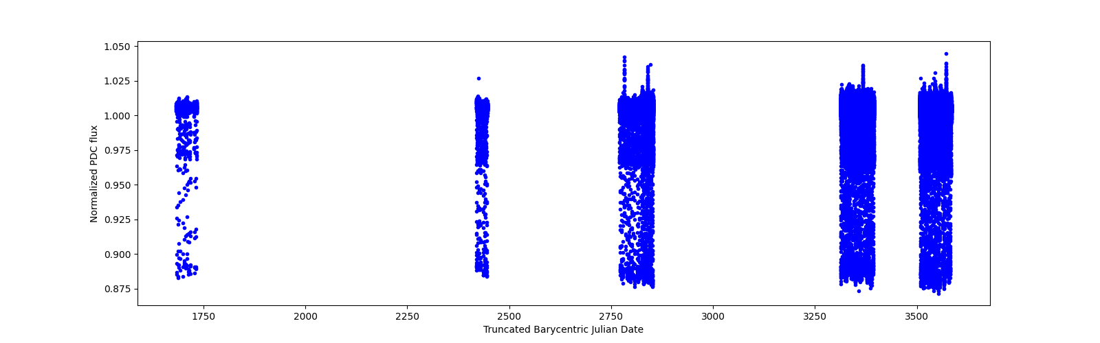 Timeseries plot