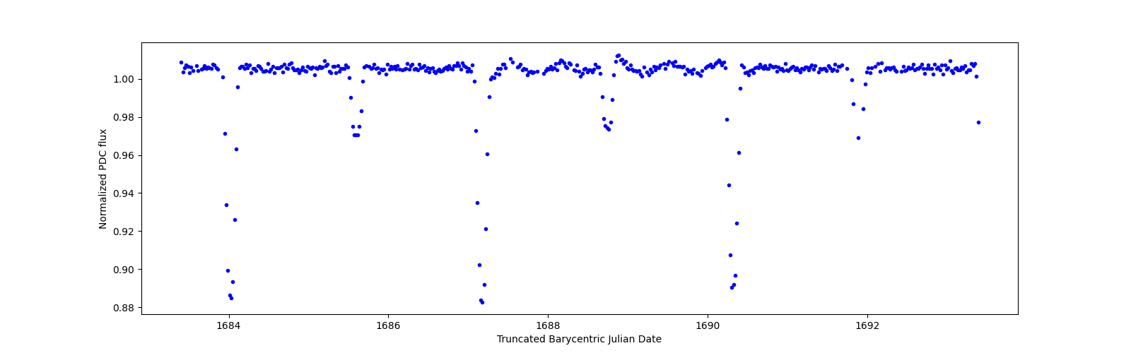 Zoomed-in timeseries plot