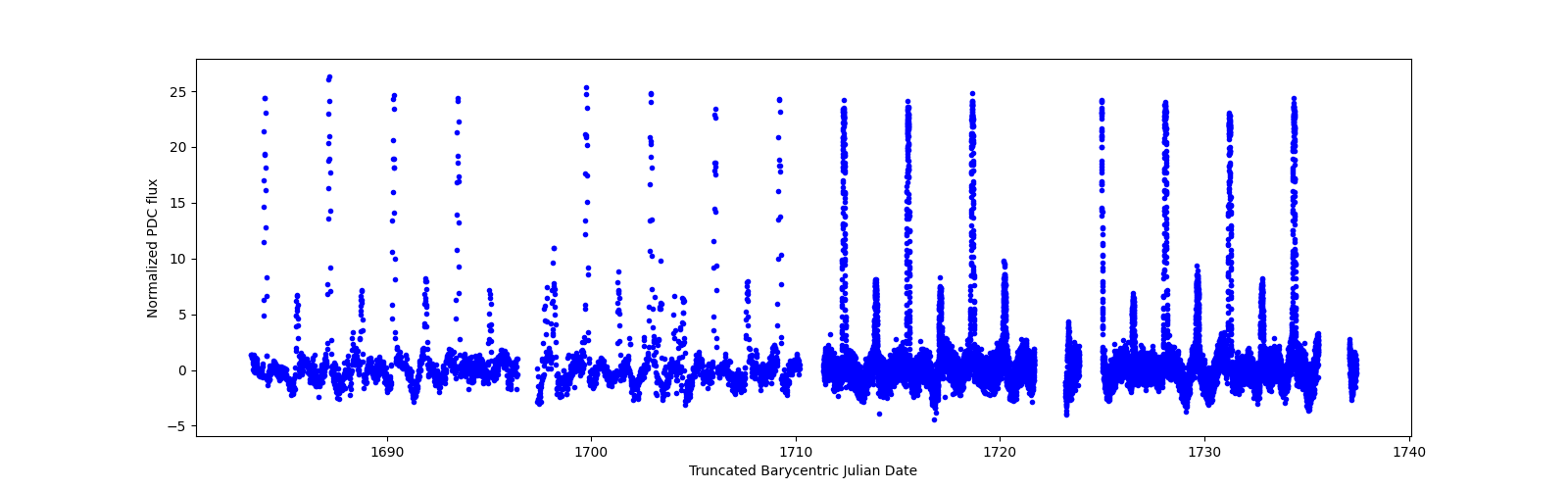 Timeseries plot