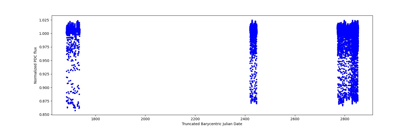 Timeseries plot