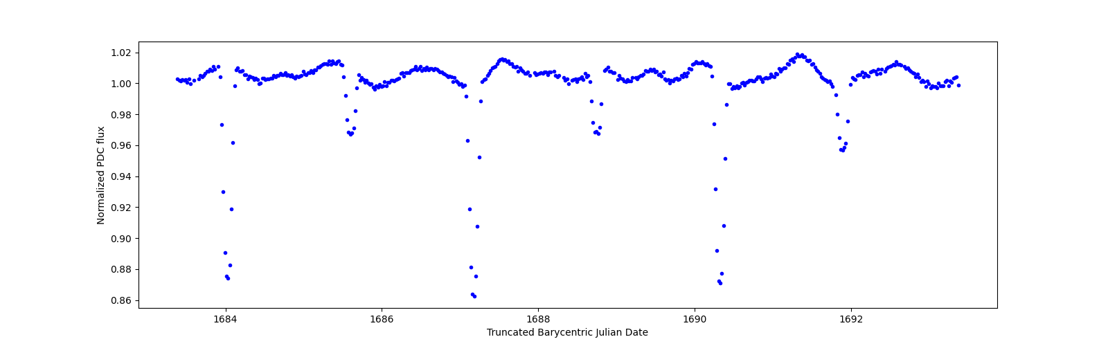 Zoomed-in timeseries plot