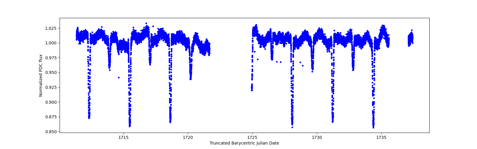 Timeseries plot