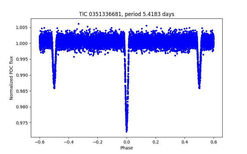 Phase plot