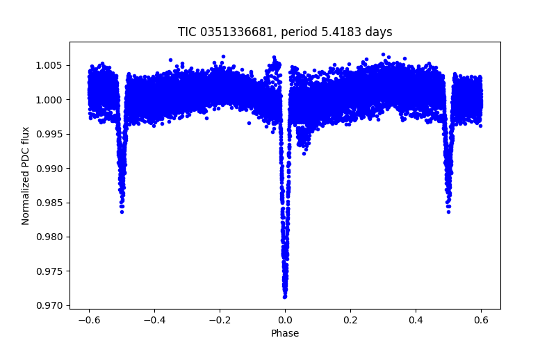 Phase plot