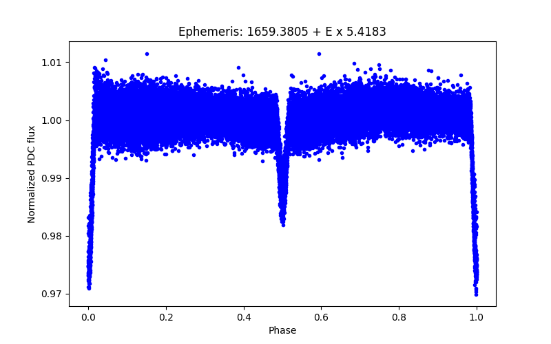 Phase plot