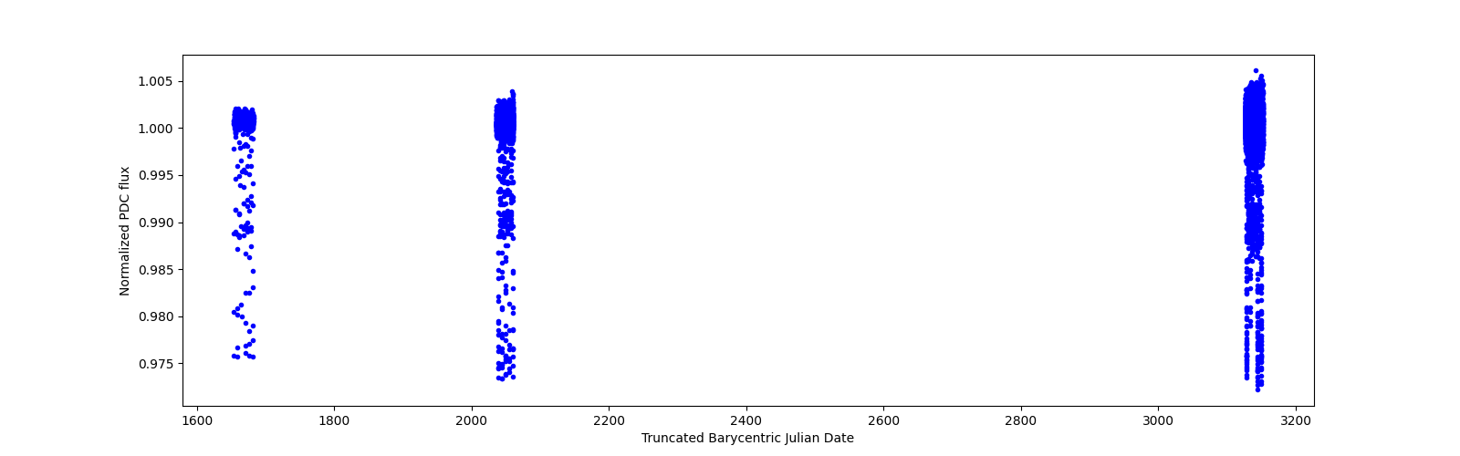 Timeseries plot
