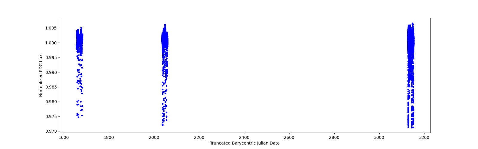 Timeseries plot