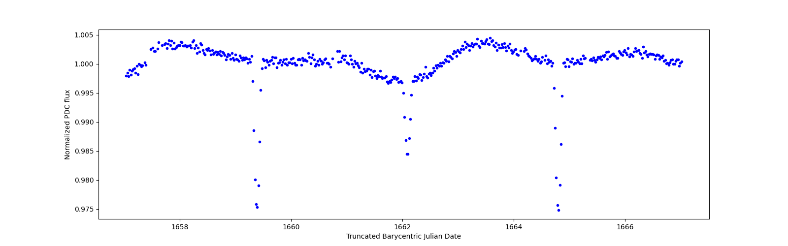 Zoomed-in timeseries plot