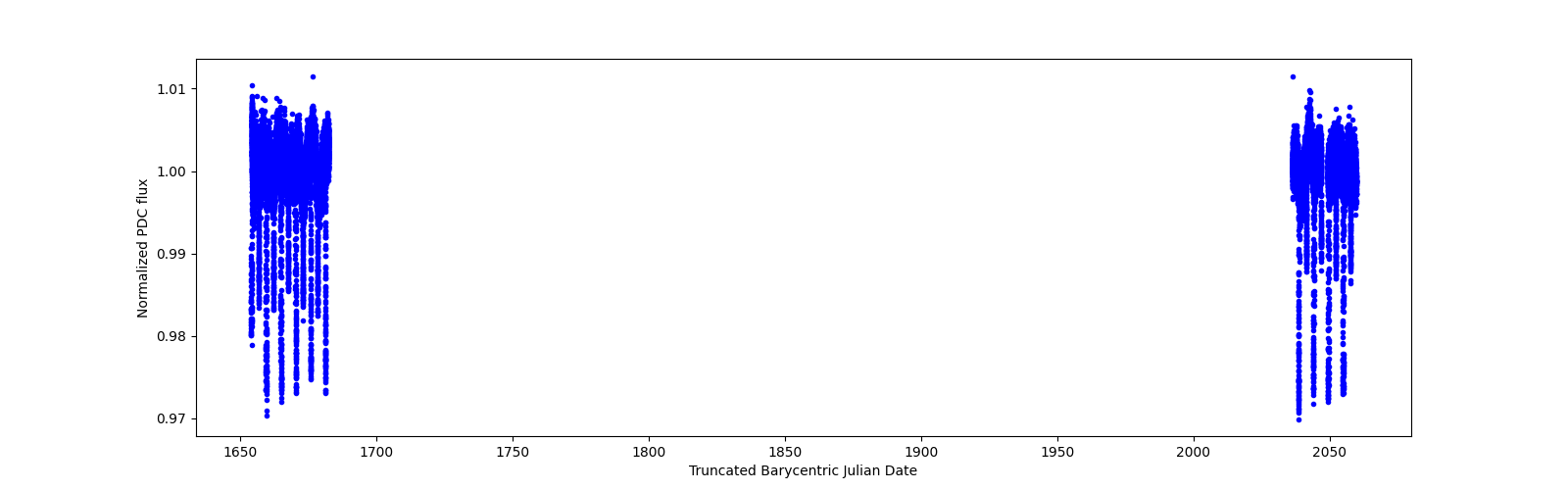 Timeseries plot