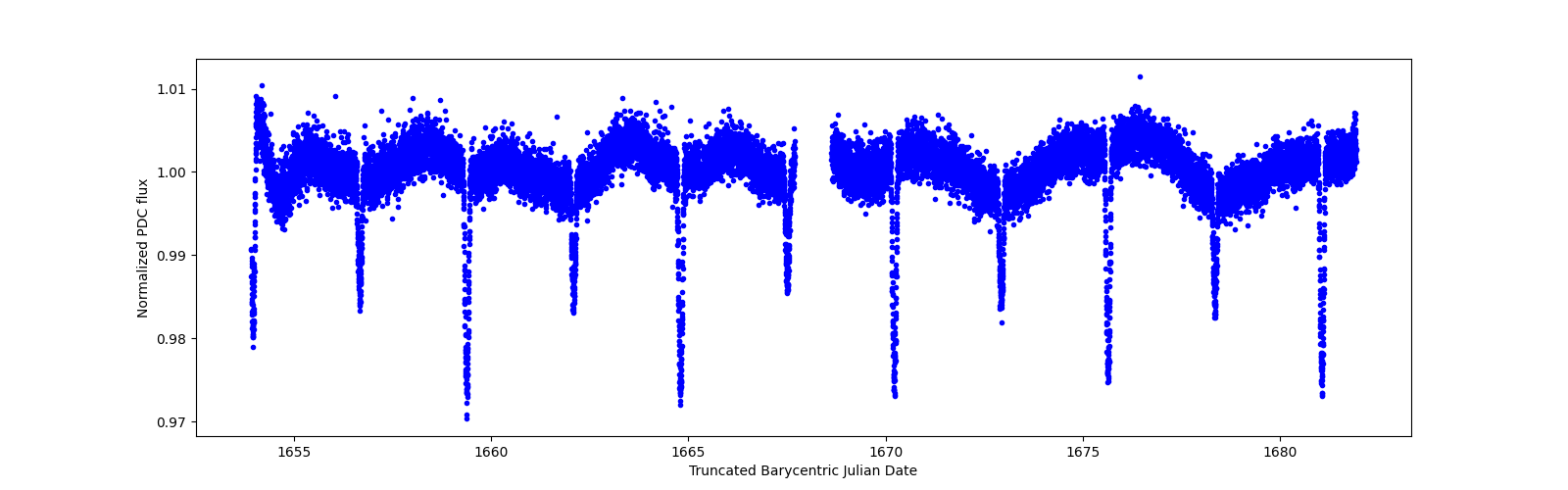 Zoomed-in timeseries plot