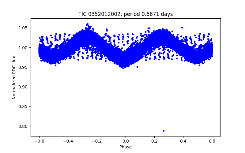 Phase plot