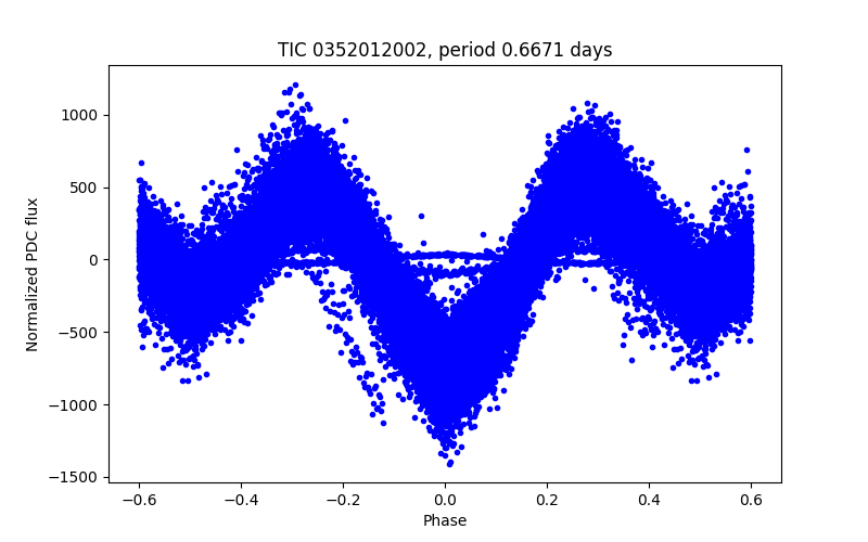 Phase plot