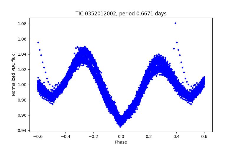Phase plot