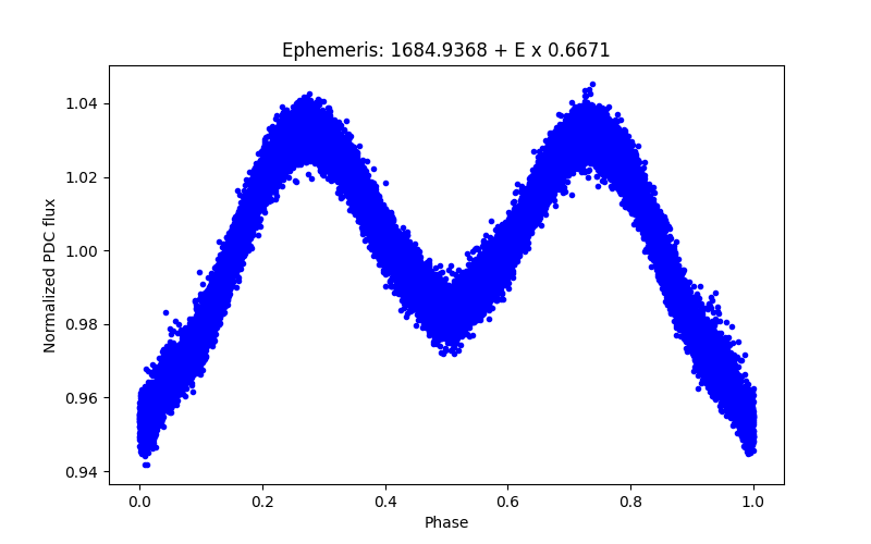 Phase plot