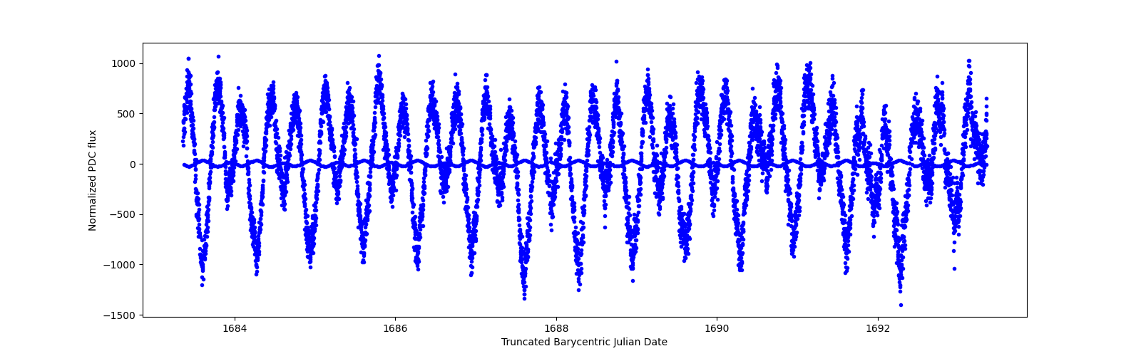 Zoomed-in timeseries plot