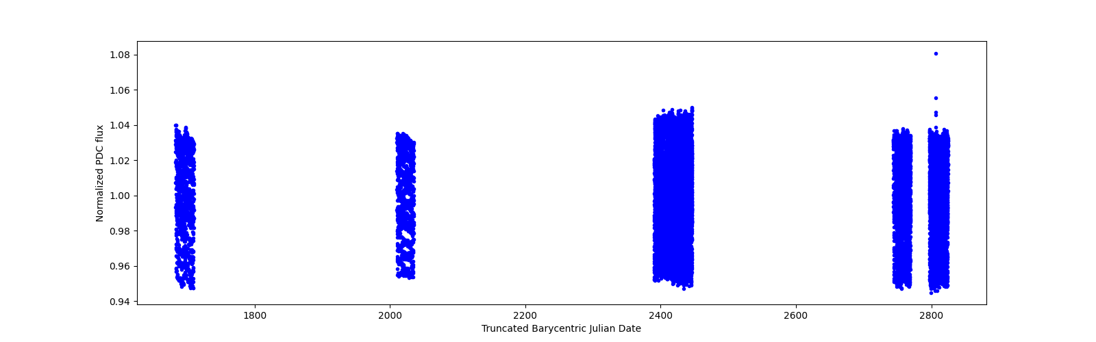 Timeseries plot