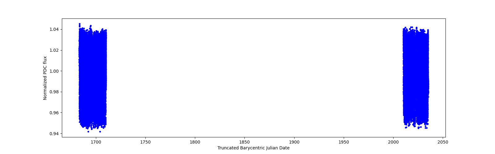 Timeseries plot