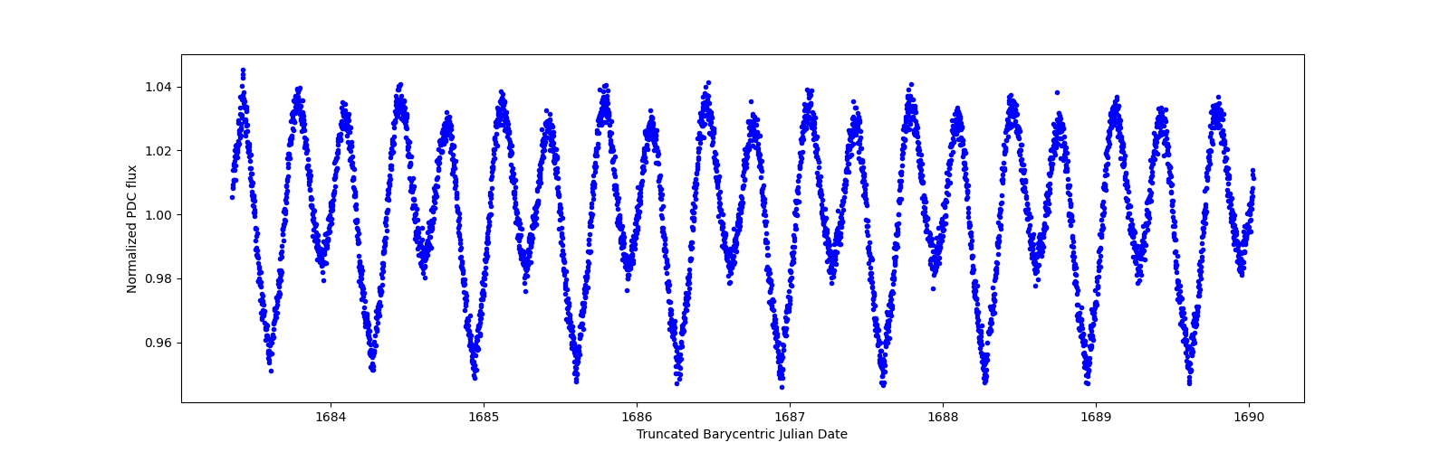 Zoomed-in timeseries plot