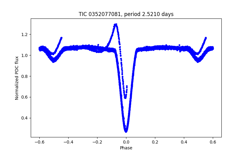 Phase plot