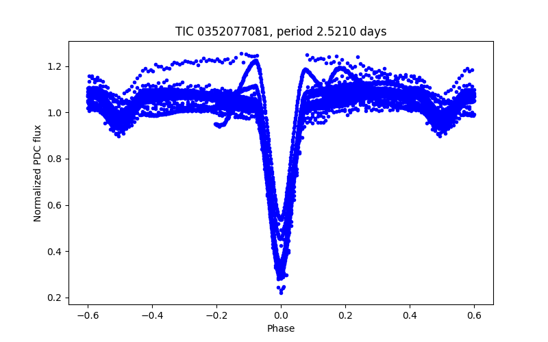 Phase plot