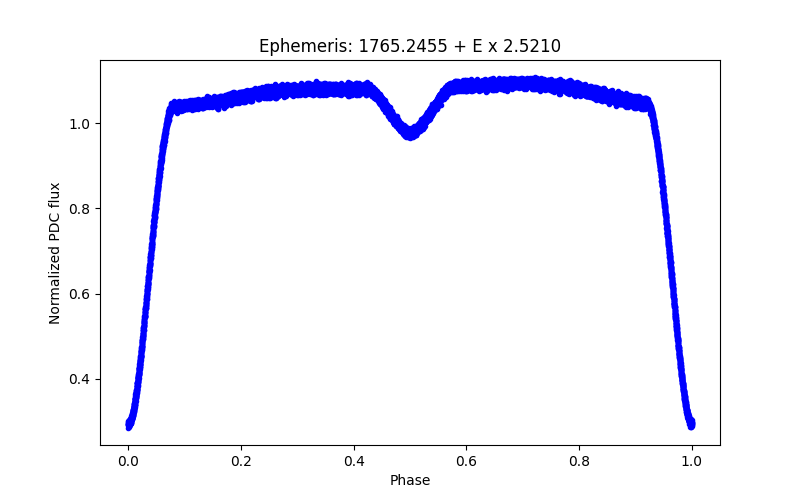 Phase plot