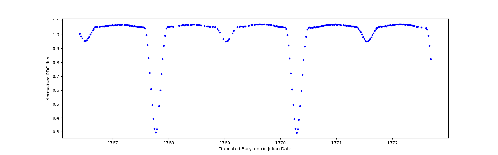 Zoomed-in timeseries plot