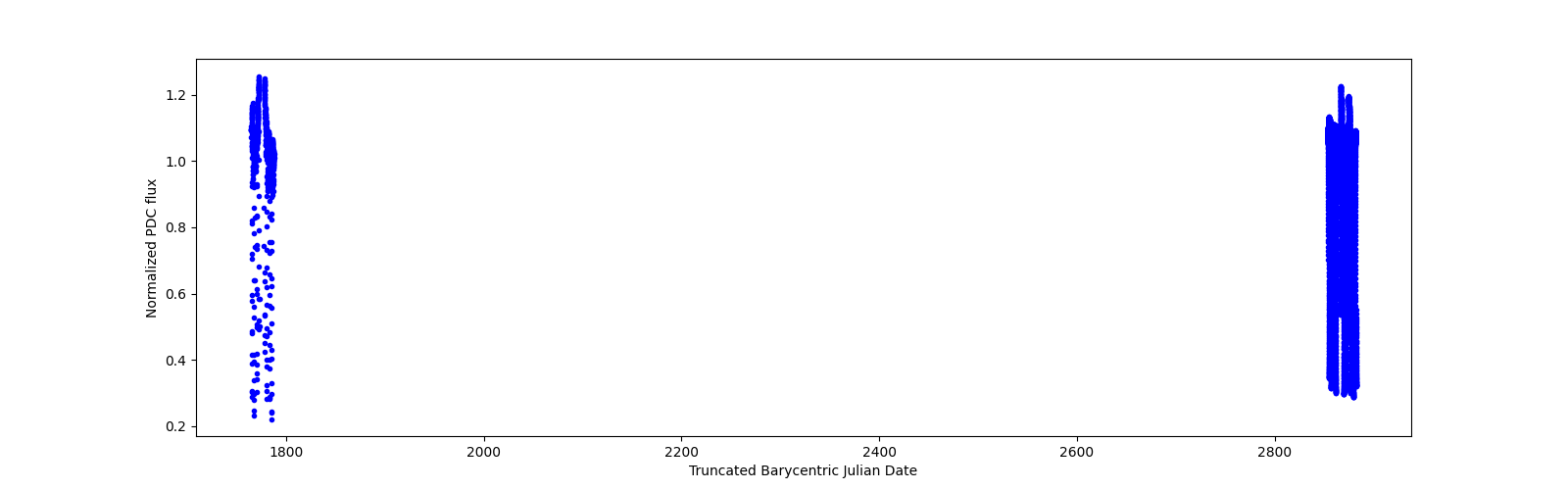 Timeseries plot